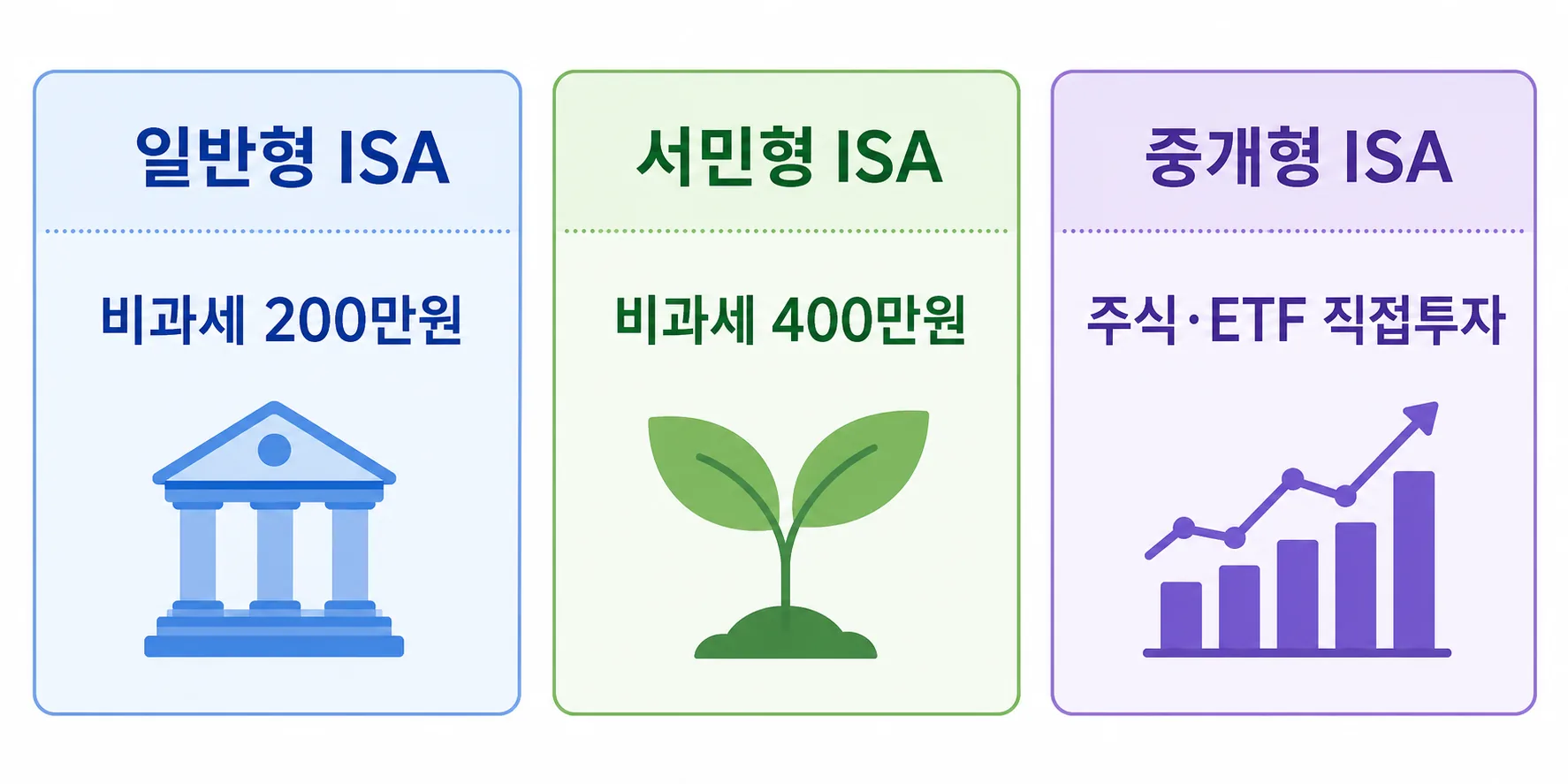 2026년 ISA 계좌 납입 한도 및 국내 주식형 펀드 요건 개정 내용 요약