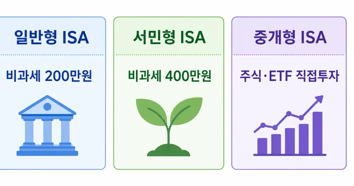 2026년 ISA 계좌 완벽 정리 — 세금 혜택부터 투자 전략까지